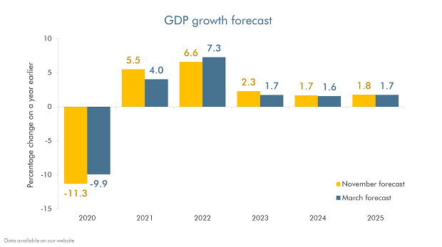 obr 2021 budget growth forecast