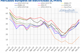 1601569535 20201001 aleasoft precios mensuales mercados electricos europa