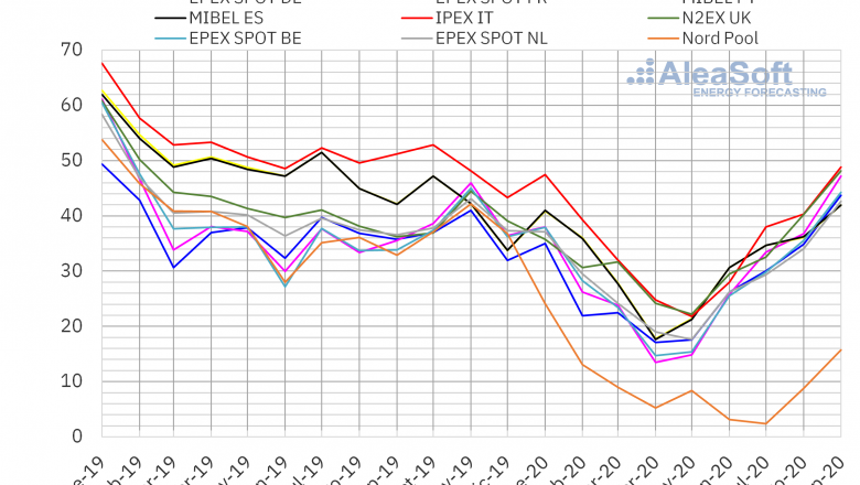 1601569535 20201001 aleasoft precios mensuales mercados electricos europa