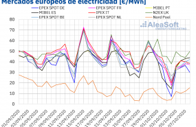 1602165738 20201008 aleasoft precios mercados europeos electricidad