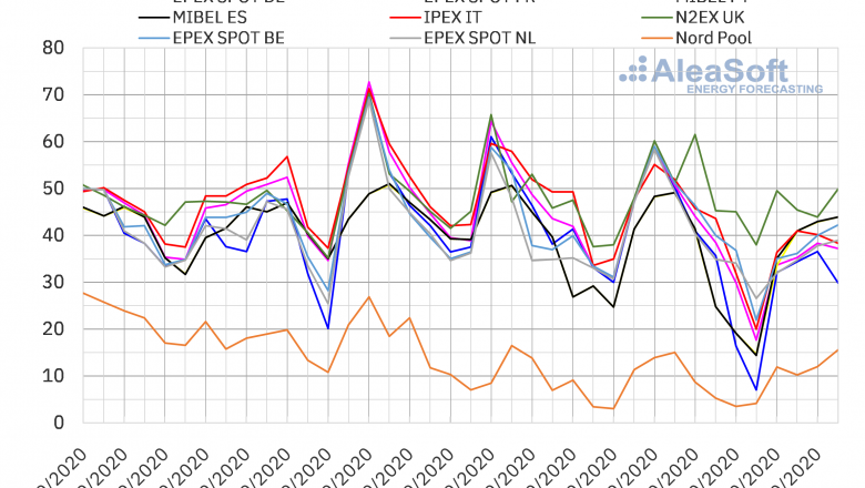 1602165738 20201008 aleasoft precios mercados europeos electricidad
