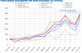 1649088836 20220404 aleasoft precio mensual mercados electricos europa 