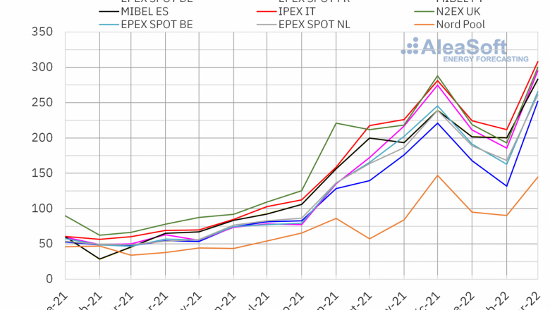 1649088836 20220404 aleasoft precio mensual mercados electricos europa 