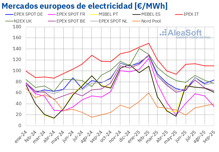 20251001 aleasoft precio mensual mercados electricos europa