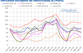 20251001 aleasoft precio mensual mercados electricos europa 20251001 aleasoft precio mensual mercados electricos europa