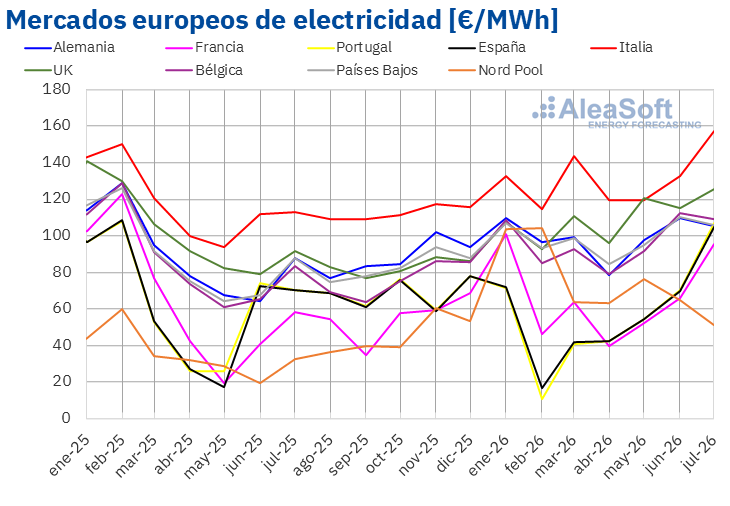 20260804 aleasoft precio mensual mercados electricos europa