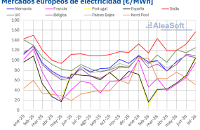 20260804 aleasoft precio mensual mercados electricos europa 20260804 aleasoft precio mensual mercados electricos europa
