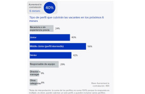 ep cuatro de cada diez empresas preven aumentar su plantilla a lo largo de 2026 segun infojobs