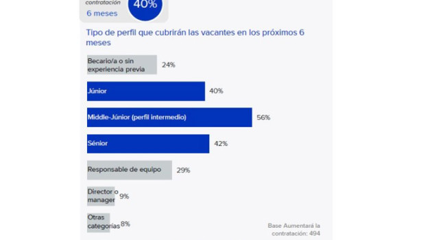 ep cuatro de cada diez empresas preven aumentar su plantilla a lo largo de 2026 segun infojobs