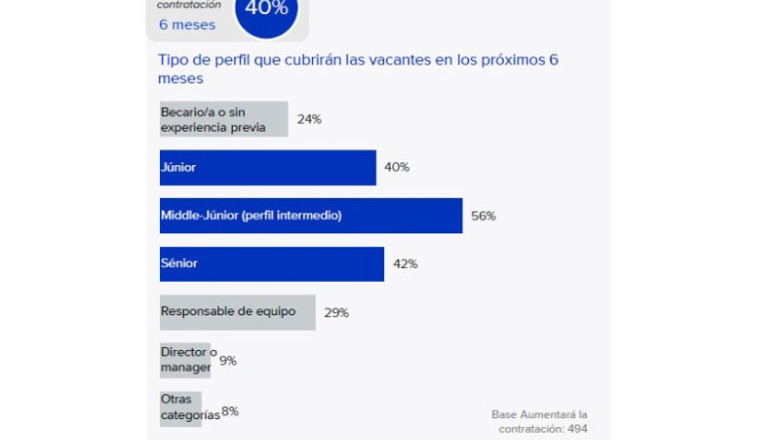 ep cuatro de cada diez empresas preven aumentar su plantilla a lo largo de 2026 segun infojobs