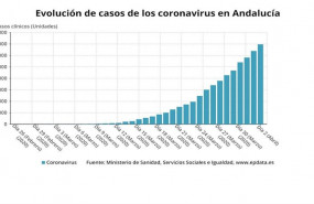 ep evolucion de los casos de coronavirus en andalucia