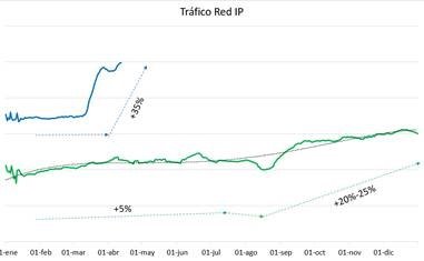 ep evolucion del trafico de la red ip de telefonica