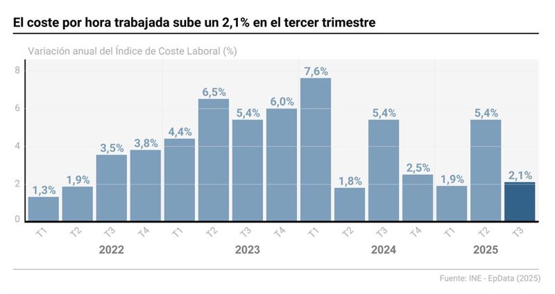 ep infografia con cifras de costes laborales el coste por hora trabajada ep infografia con cifras de costes laborales el coste por hora trabajada