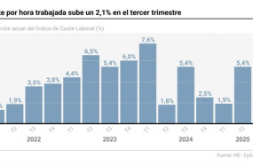 ep infografia con cifras de costes laborales el coste por hora trabajada