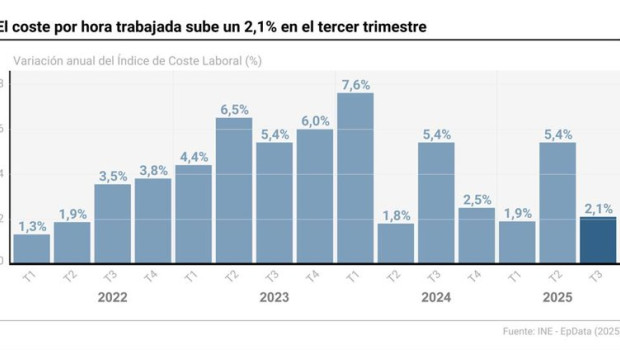 ep infografia con cifras de costes laborales el coste por hora trabajada