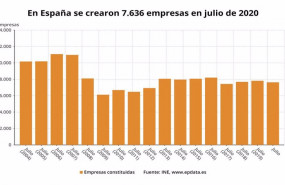 ep numero de empresas creadas en espana hasta julio de 2020 en meses comparables ine