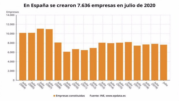 ep numero de empresas creadas en espana hasta julio de 2020 en meses comparables ine