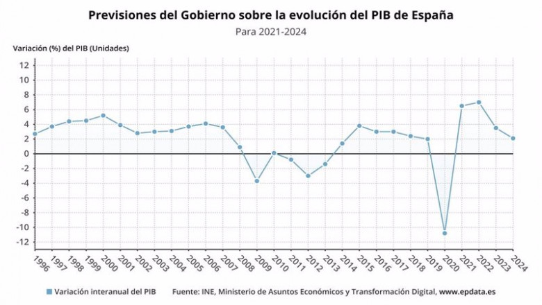 ep previsiones del gobierno sobre la evolucion del pib ep previsiones del gobierno sobre la evolucion del pib