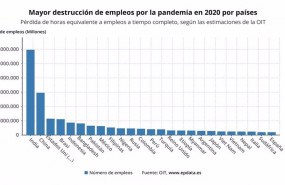 ep semana en 2020 segun las estimaciones de la oit