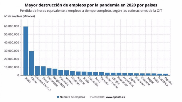 ep semana en 2020 segun las estimaciones de la oit
