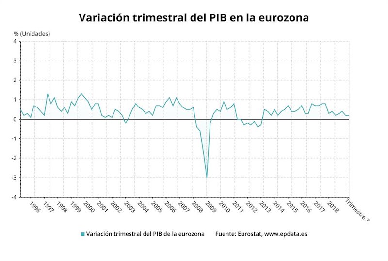 ep variacion trimestral del pib en la eurozona hasta el tercer trimestre de 2019 eurostat