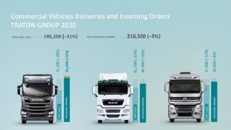 Ventas de Traton en 2020. | TRATON ep ventas de traton en 2020