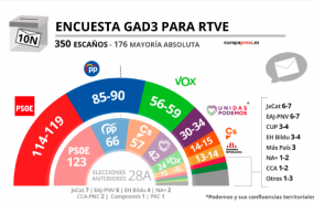 sondeo rtve