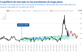20230710 aleasoft prevision precios largo plazo mercado espana electricidad 2010 