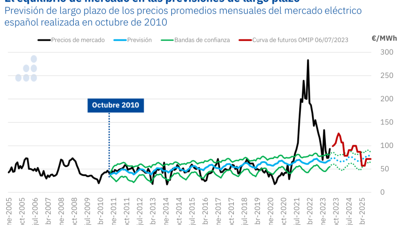 20230710 aleasoft prevision precios largo plazo mercado espana electricidad 2010 