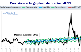 20250521 aleasoft curva precios largo plazo mibel 20250521 aleasoft curva precios largo plazo mibel