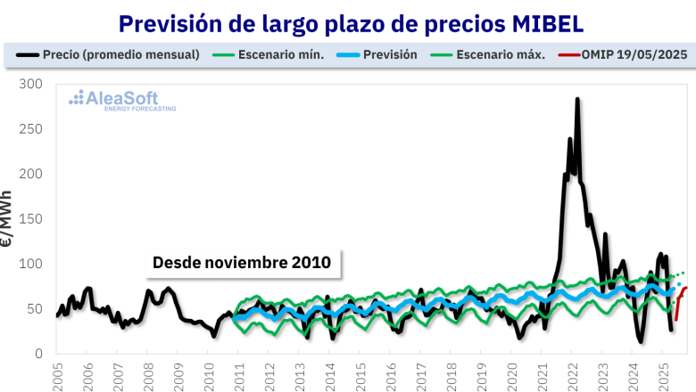 20250521 aleasoft curva precios largo plazo mibel 