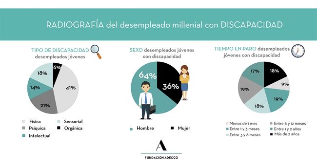 9.477 Millenials Con Discapacidad Buscan Empleo En España | EUROPA PRESS ep 9477 millenialsdiscapacidad buscan empleoespana