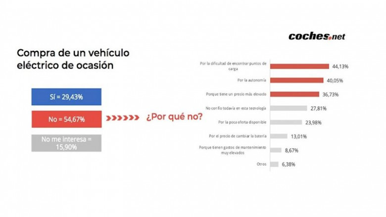 Datos del estudio de COCHES.NET. | COCHES.NET ep datos del estudio de cochesnet