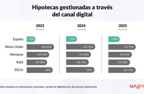 ep el canal digital en 2026 concentrara el 30 de la contratacion hipotecaria en espana segun wypo