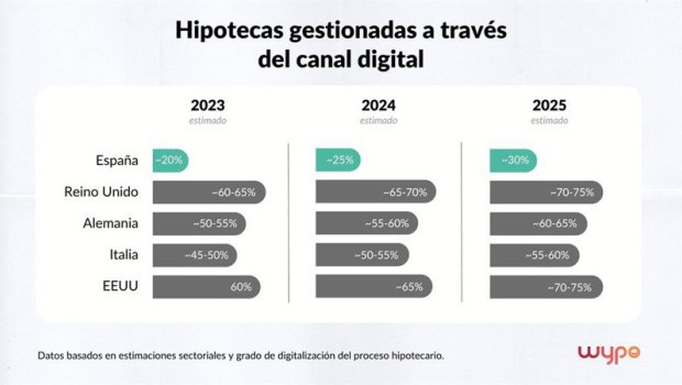 ep el canal digital en 2026 concentrara el 30 de la contratacion hipotecaria en espana segun wypo