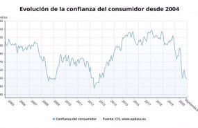 ep evolucion de la confianza del consumidor hasta septiembre de 2020 cis