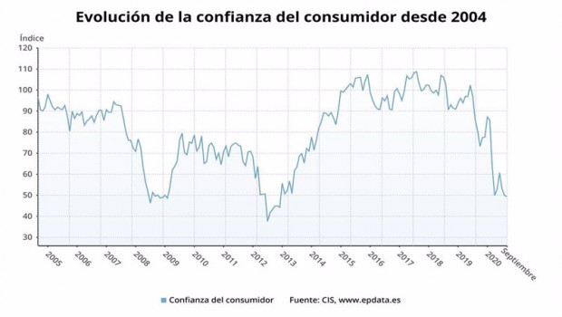 ep evolucion de la confianza del consumidor hasta septiembre de 2020 cis
