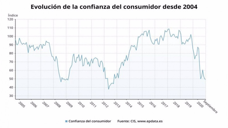 ep evolucion de la confianza del consumidor hasta septiembre de 2020 cis ep evolucion de la confianza del consumidor hasta septiembre de 2020 cis
