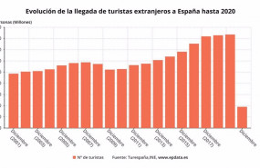 ep evolucion de la llegada de turistas extranjeros a espana hasta 2020 ine