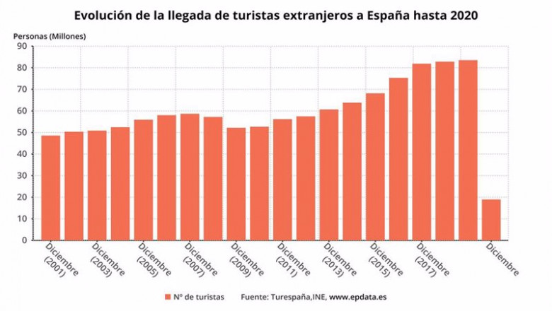 ep evolucion de la llegada de turistas extranjeros a espana hasta 2020 ine