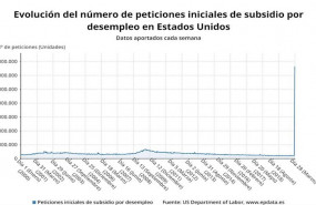 ep evolucion del paro semanal en estados unidos hasta el 28 de marzo de 2020