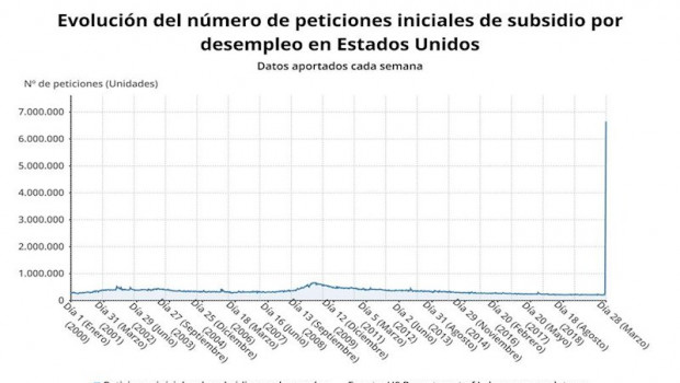 ep evolucion del paro semanal en estados unidos hasta el 28 de marzo de 2020