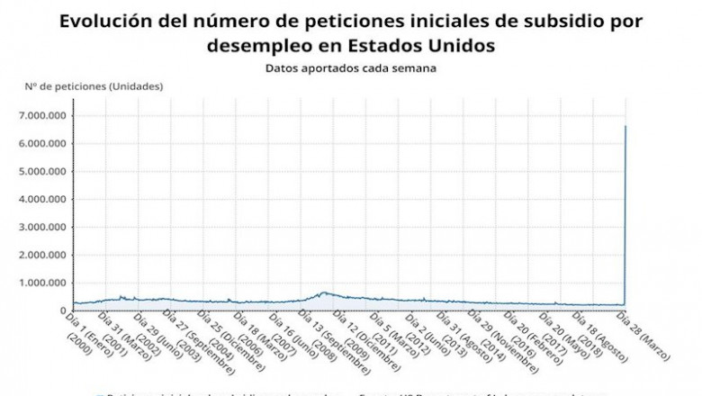 ep evolucion del paro semanal en estados unidos hasta el 28 de marzo de 2020