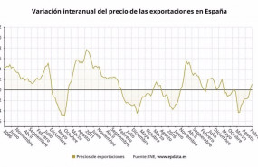 ep evolucion del precio de las exportaciones hasta febrero de 2021