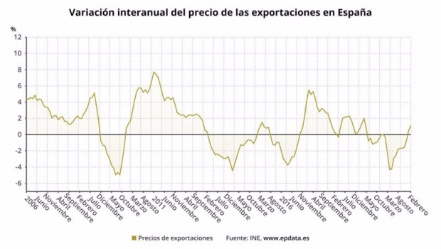 ep evolucion del precio de las exportaciones hasta febrero de 2021
