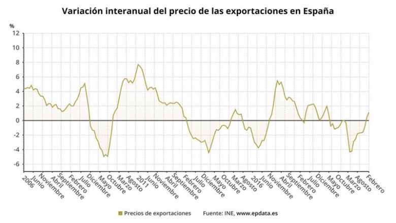 ep evolucion del precio de las exportaciones hasta febrero de 2021