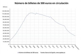 ep numerobilletes500 euroscirculacion