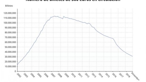 ep numerobilletes500 euroscirculacion