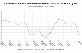 ep variacion de las ventas del comercio minorista en espana entre 2001 y 2020 ine