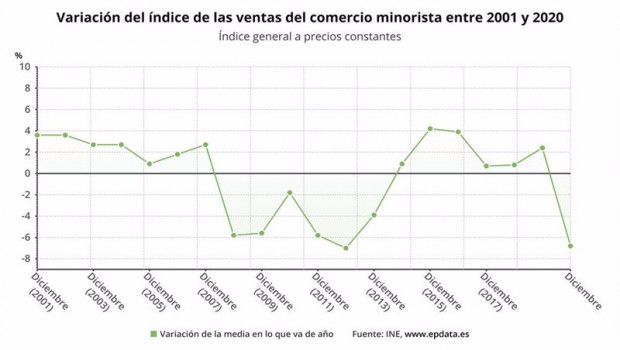 ep variacion de las ventas del comercio minorista en espana entre 2001 y 2020 ine